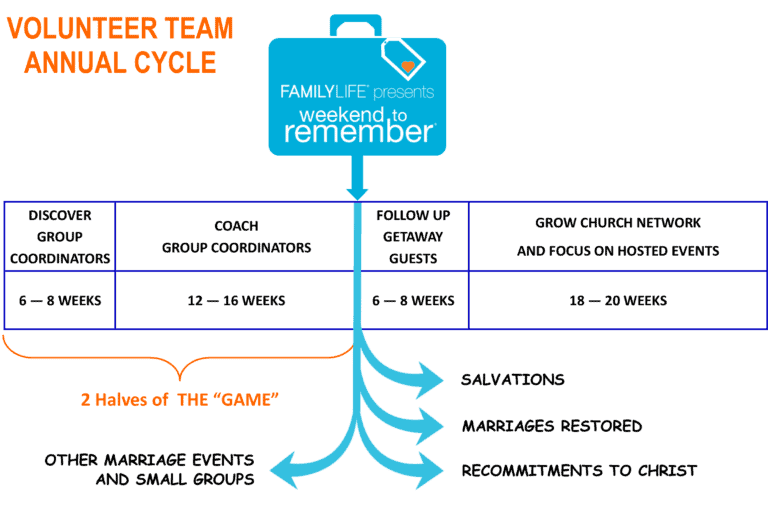 Volunteer | FamilyLife | Annual Team Cycle